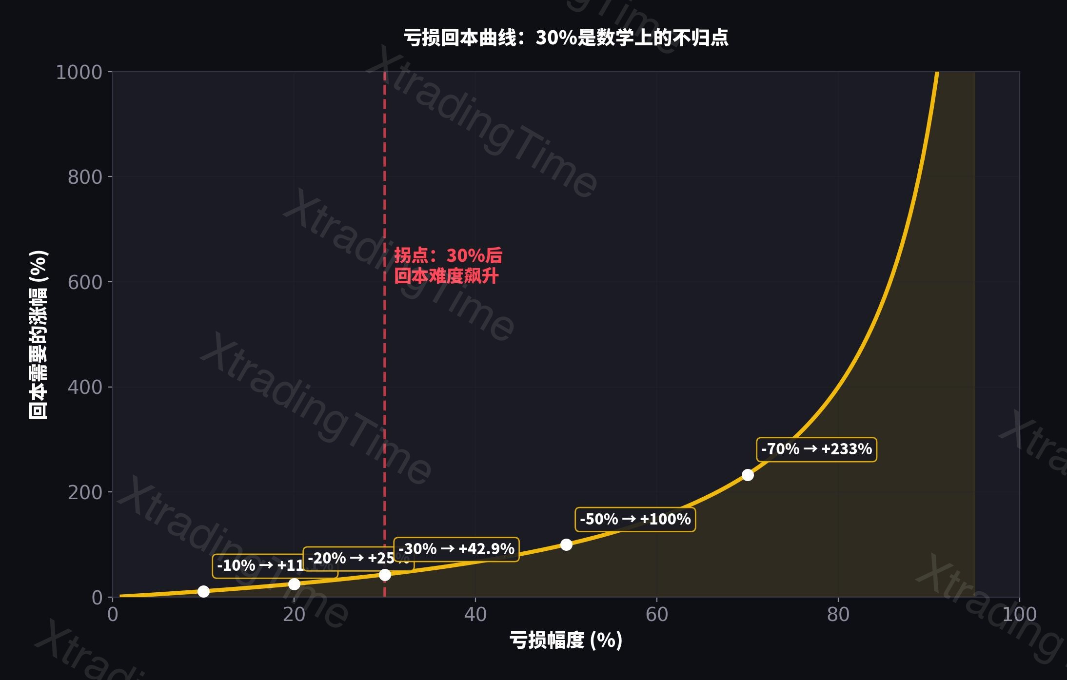 亏损回本曲线——30%是拐点