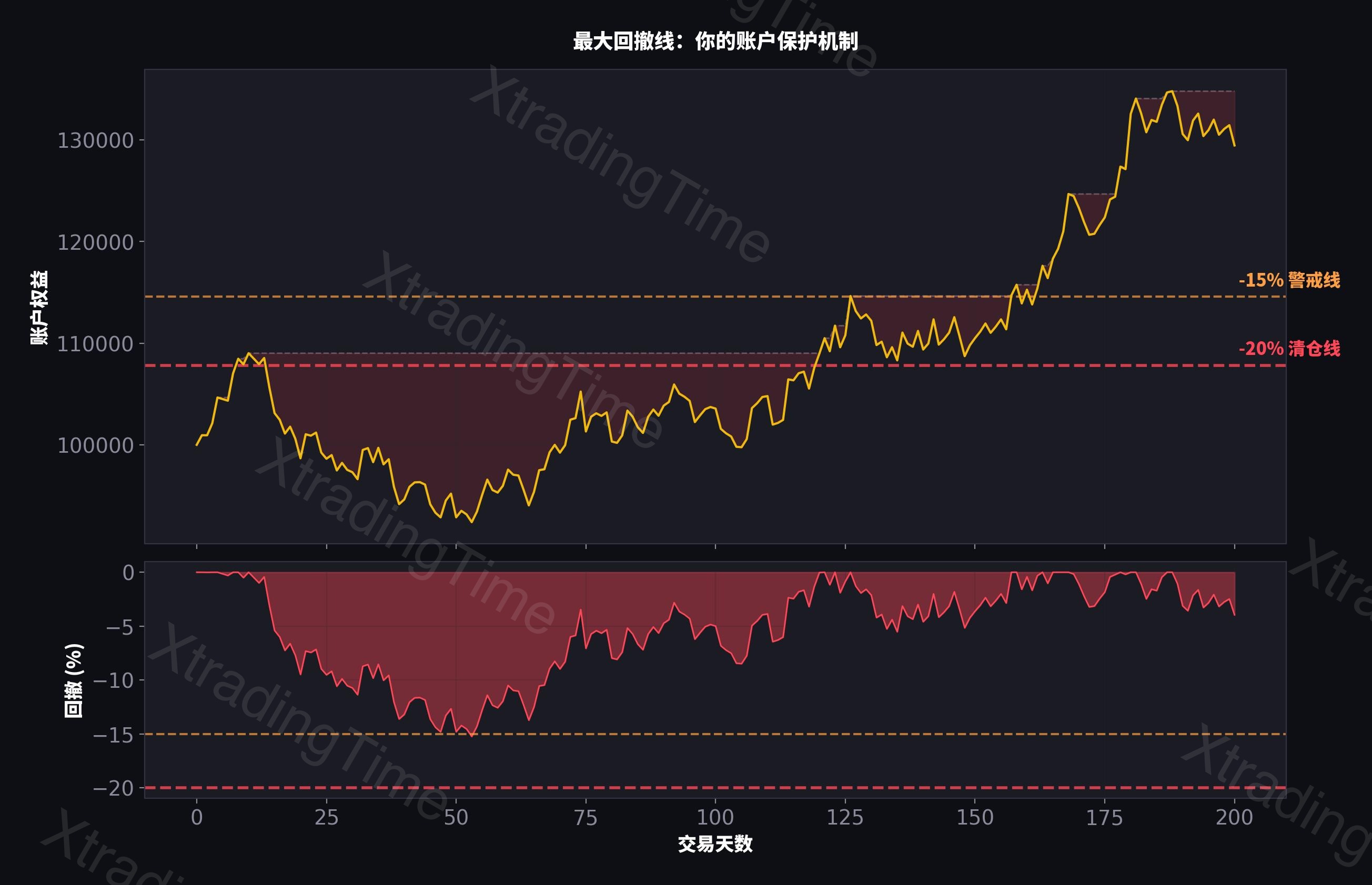 最大回撤线示意图