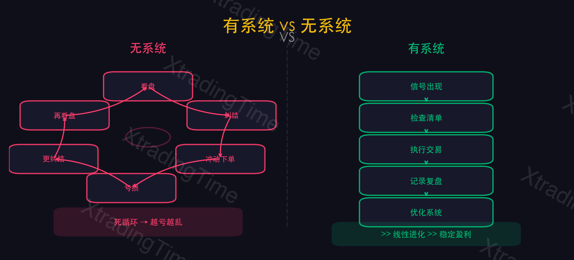 图1：有系统vs无系统的交易决策路径
