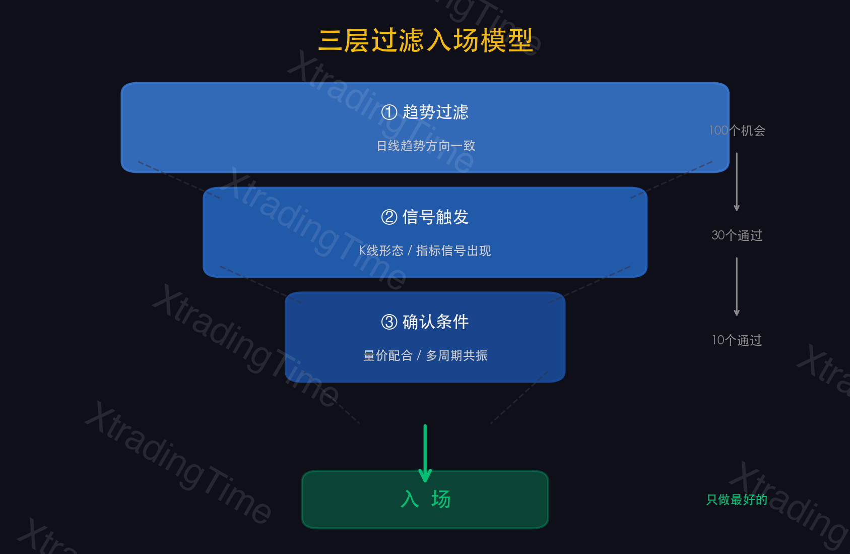 图4：三层过滤入场模型