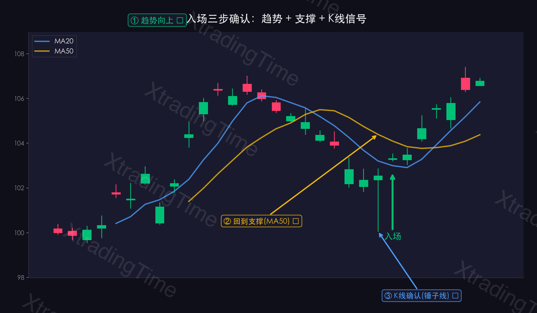图5：完整入场示例——均线趋势+支撑反弹+K线确认