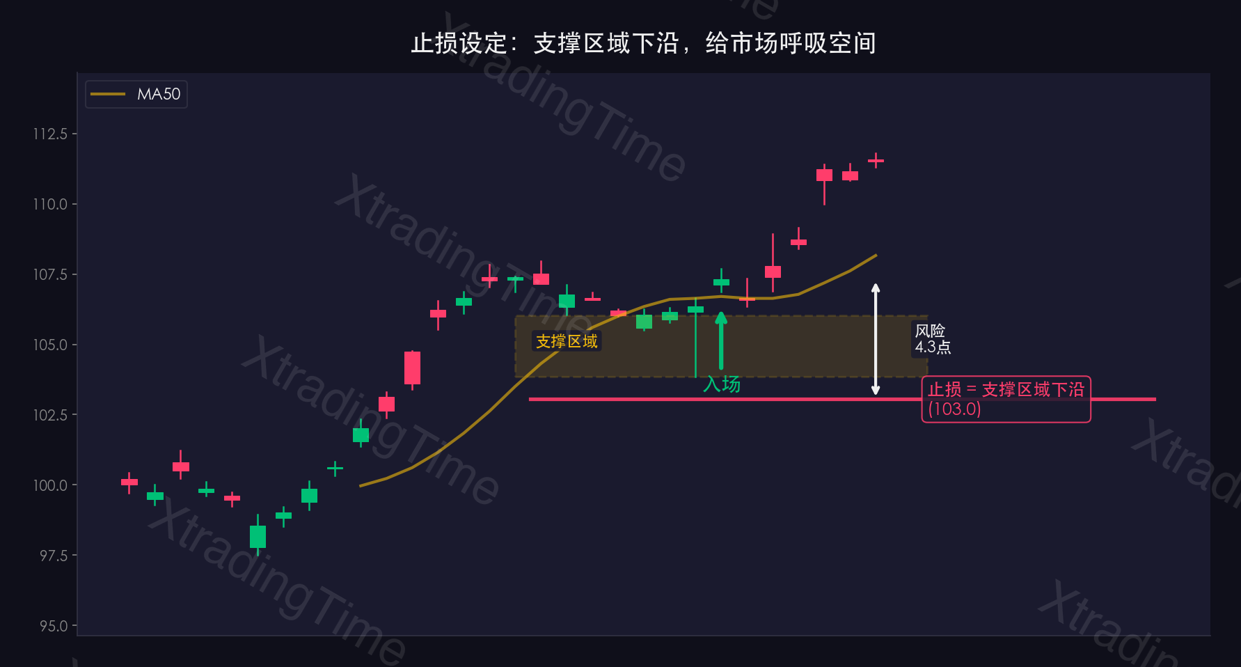 图6：止损位设定——支撑区域下沿