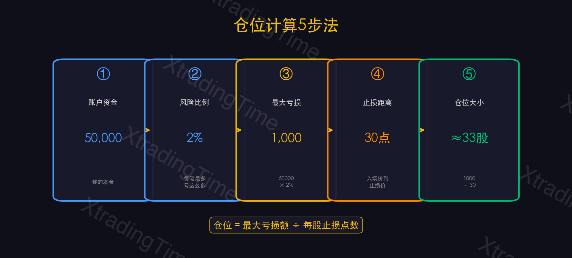 图8：仓位计算——固定比例法