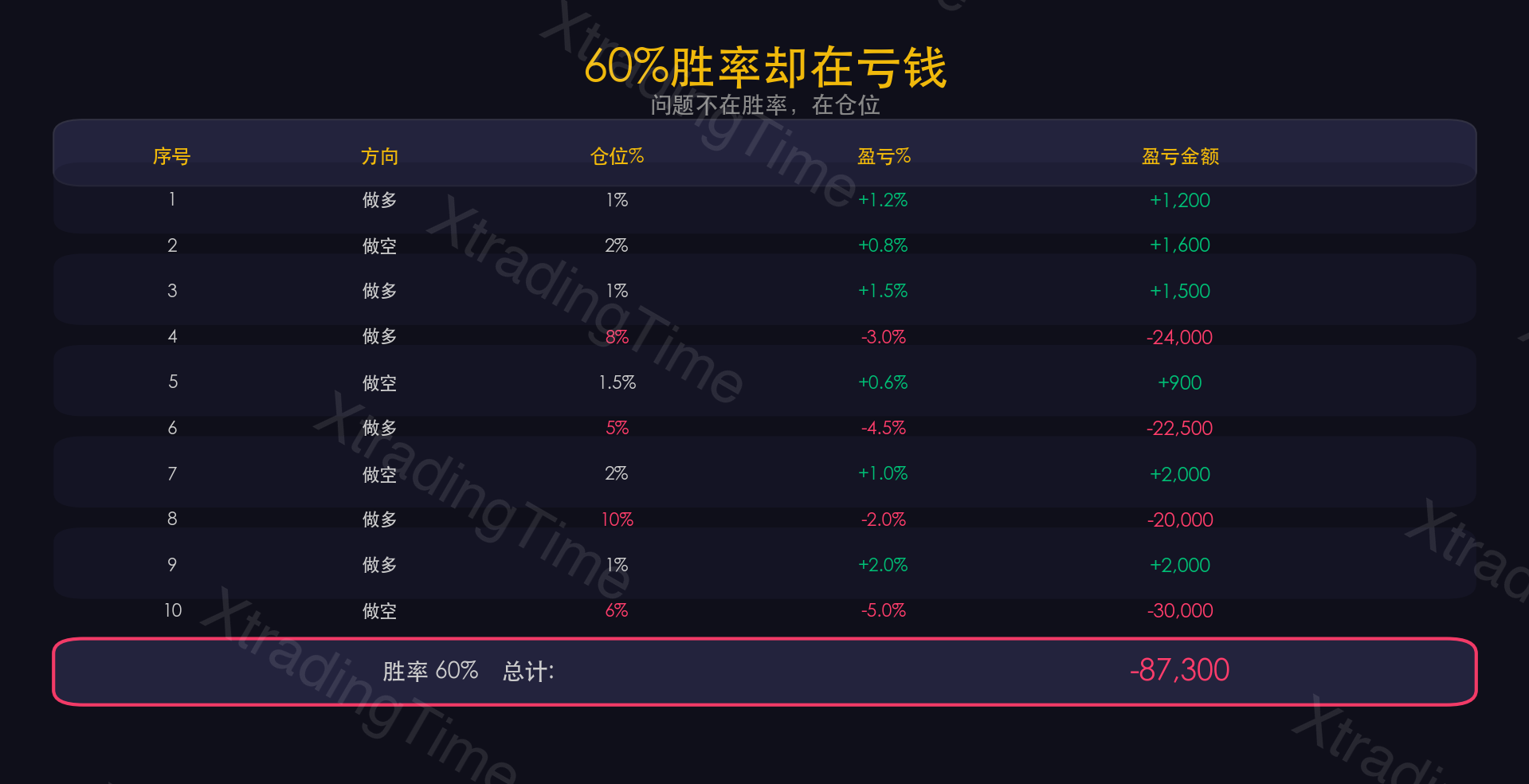图1：60%胜率的亏损交易记录