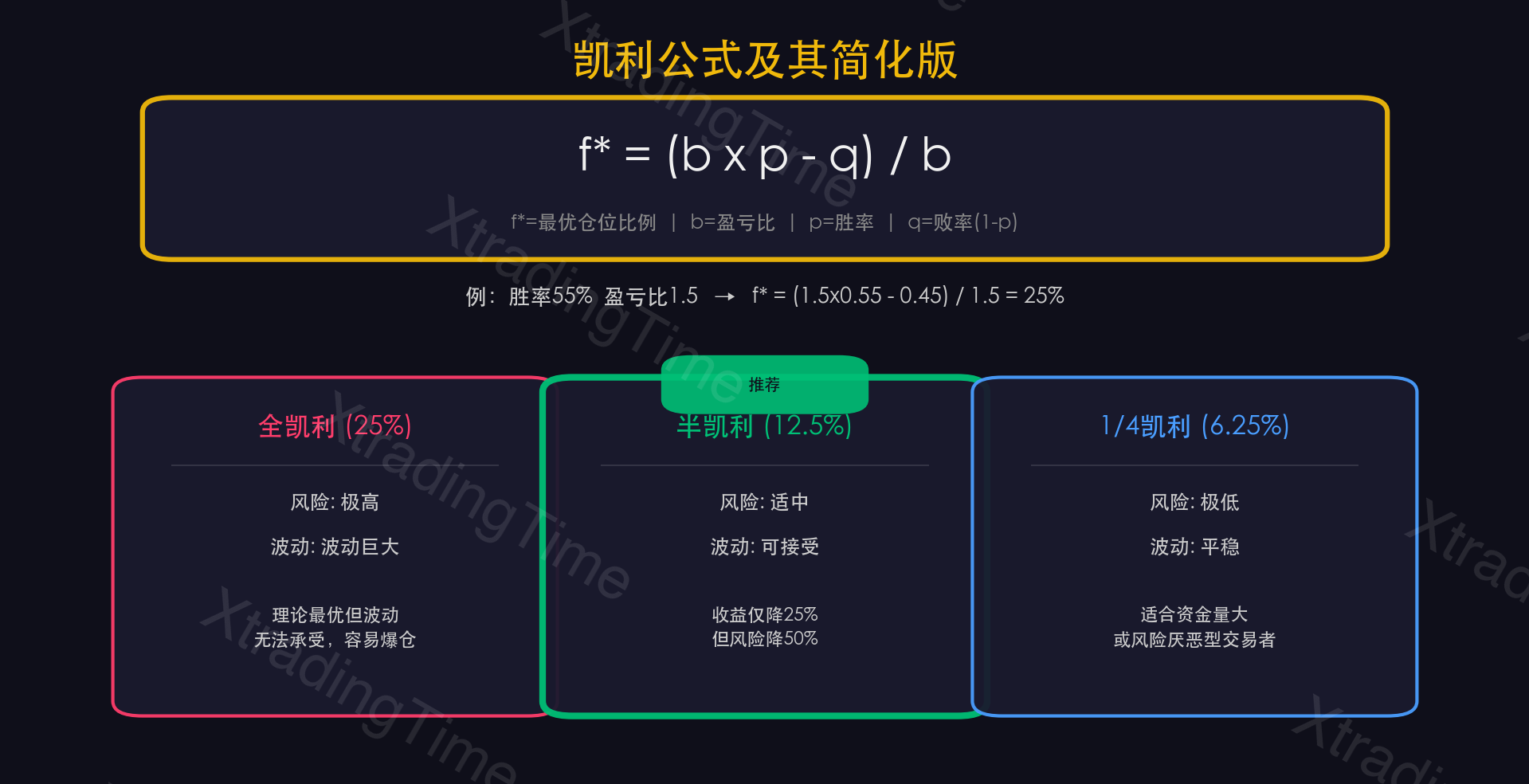 图6：凯利公式图解与示例