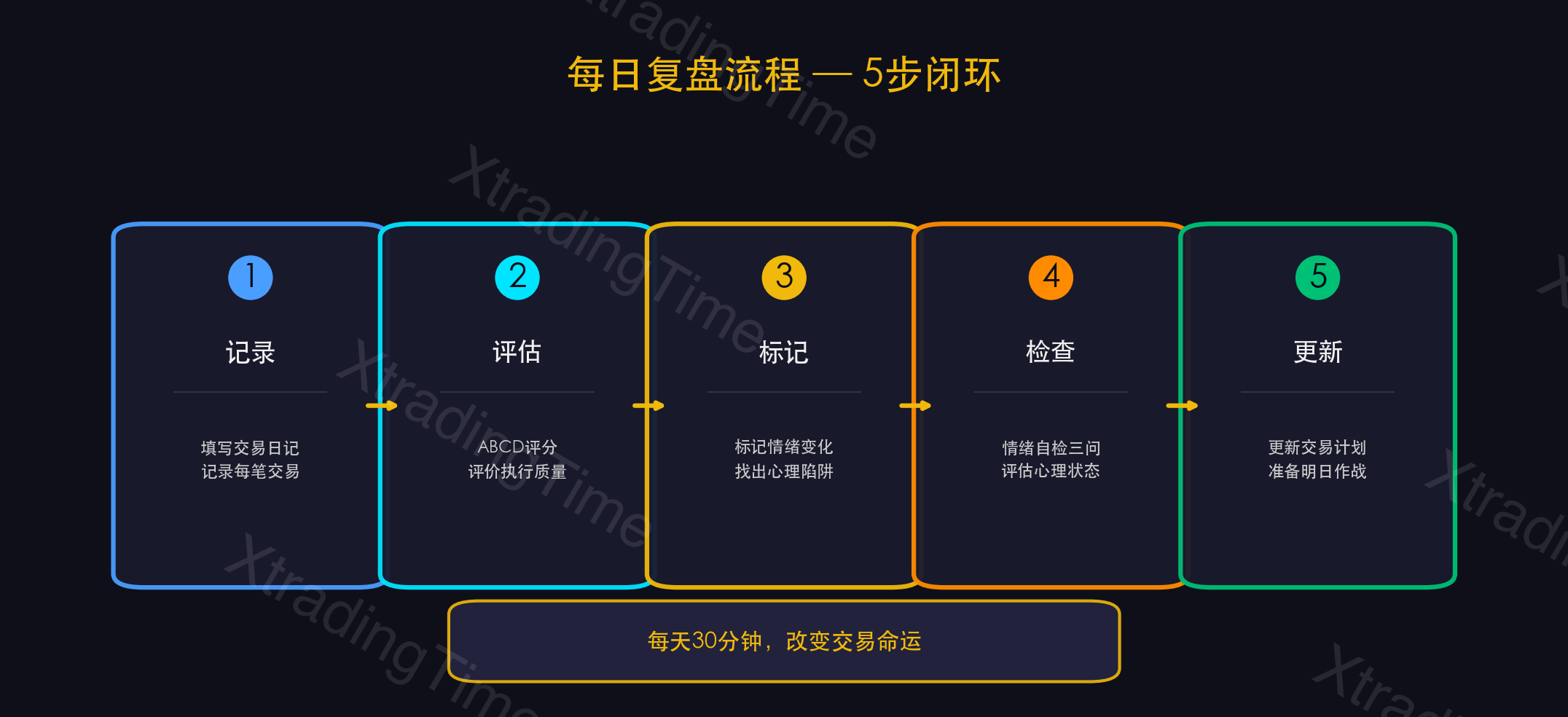 图10：每日复盘5步流程总览