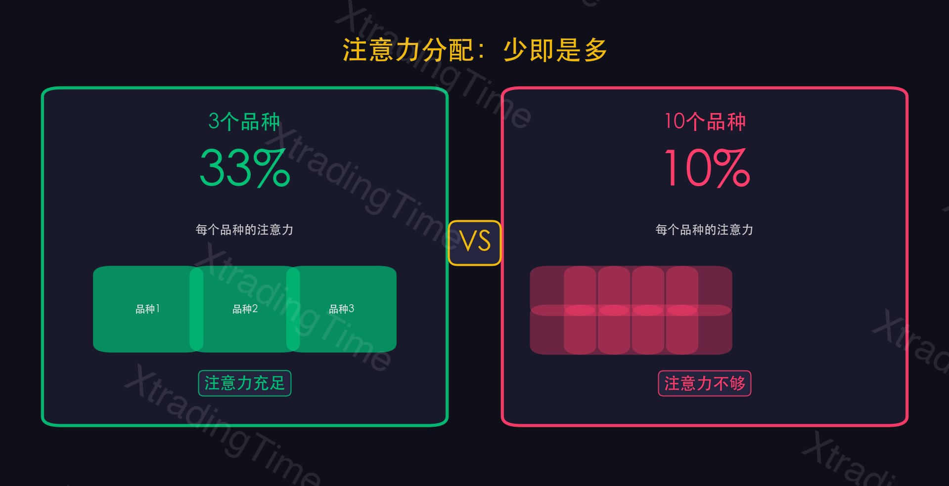 图9：注意力分配——3个品种vs10个品种