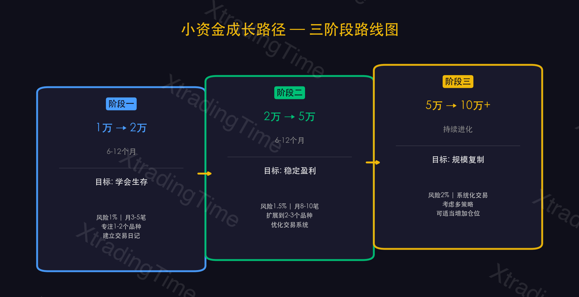 图11：从1万到10万的成长路径