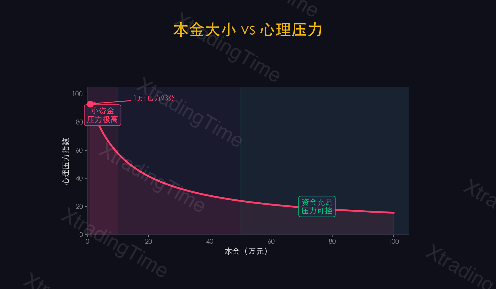 图2：本金与心理压力的关系