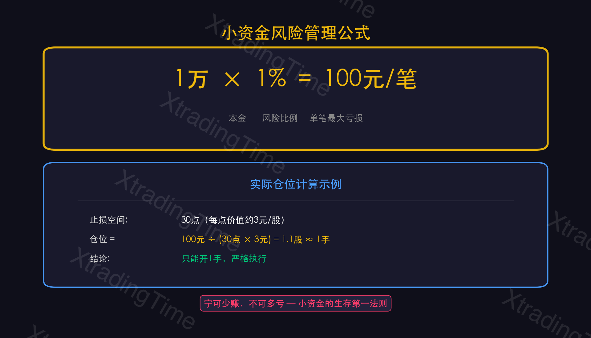 图3：1%风险规则详解——1万本金