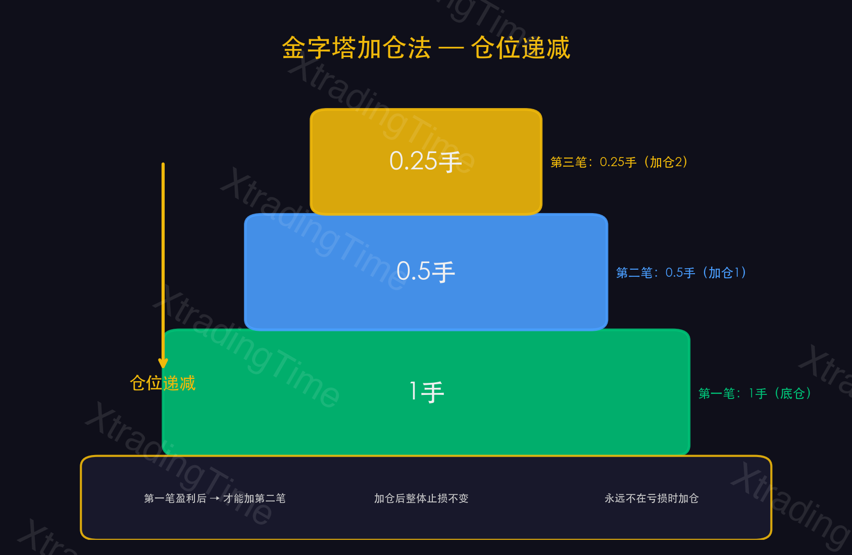 图8：加仓规则——金字塔法