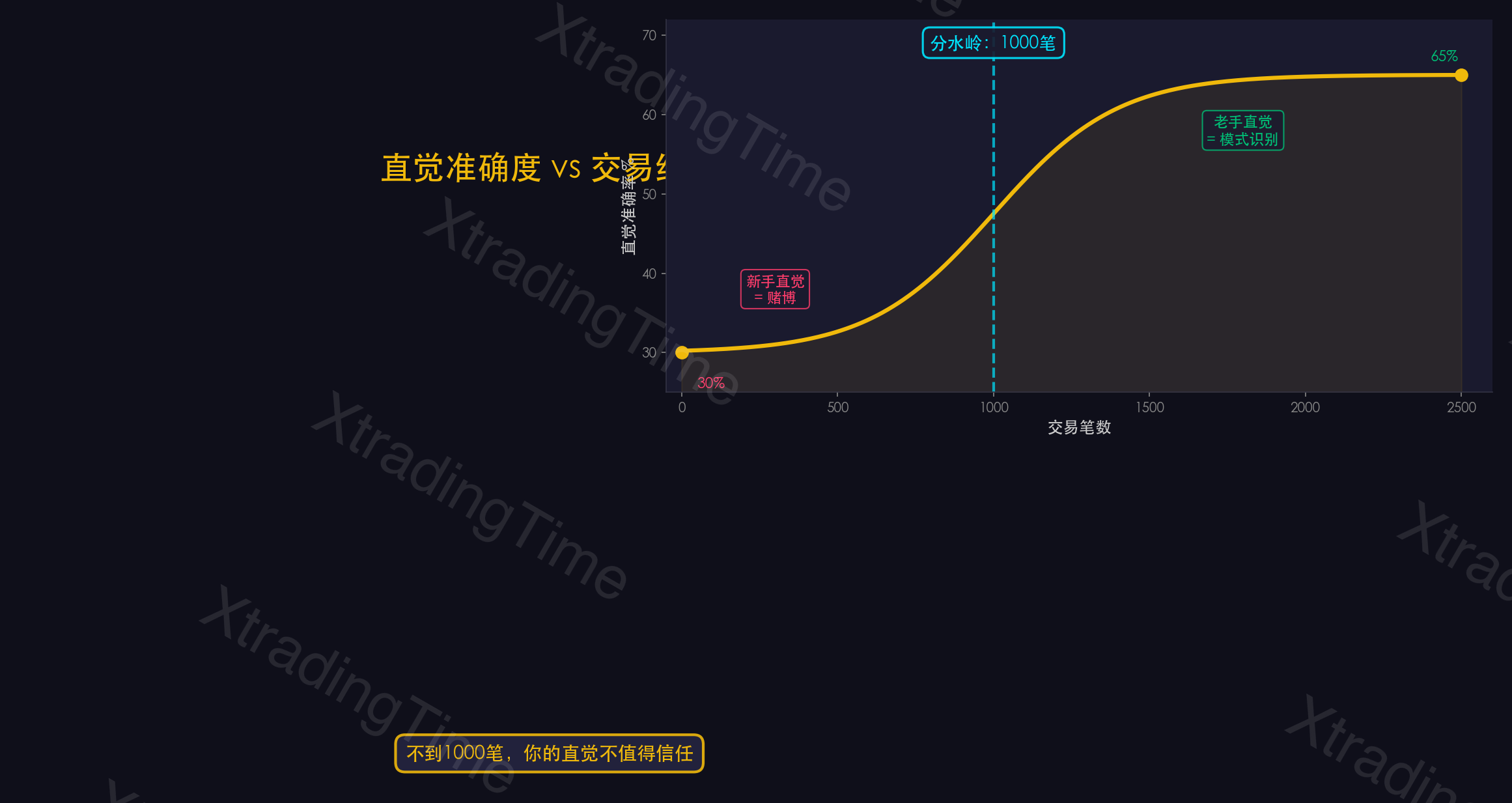 图10：直觉的分水岭——经验量与直觉准确度