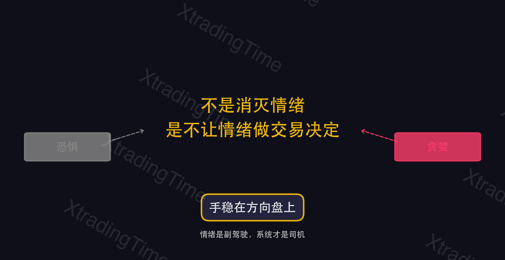 图11：与情绪共存的交易者
