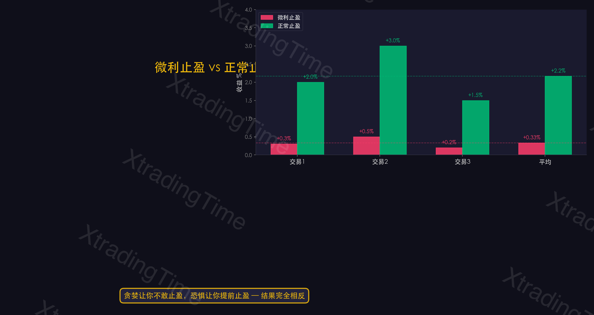 图4：盈亏比失衡——微利止盈vs正常止盈