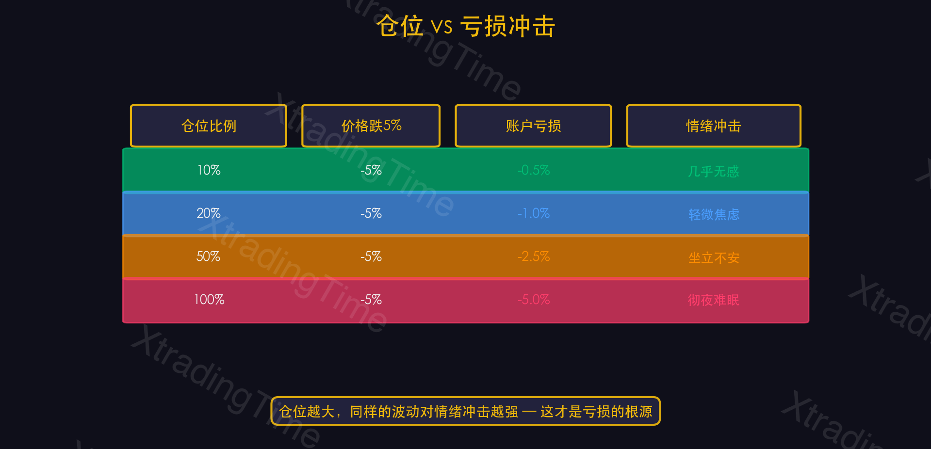 图5：重仓冲击——仓位vs账户亏损对照