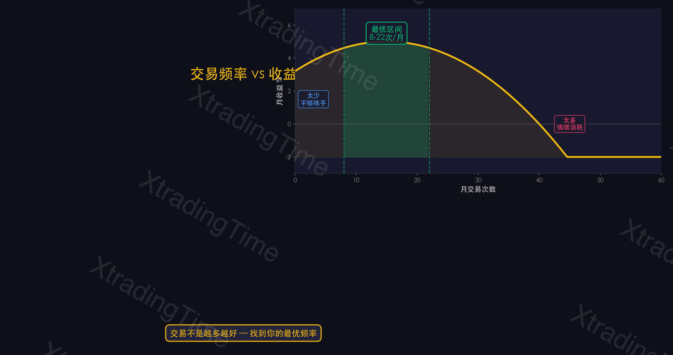 图6：交易频率与收益的关系