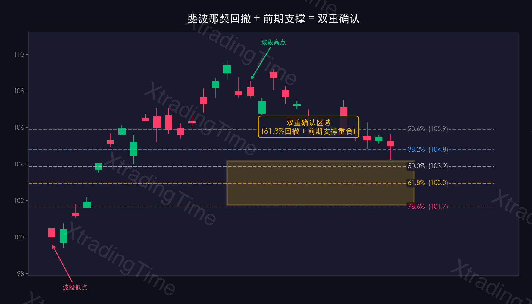 图10：斐波那契与前低叠加确认