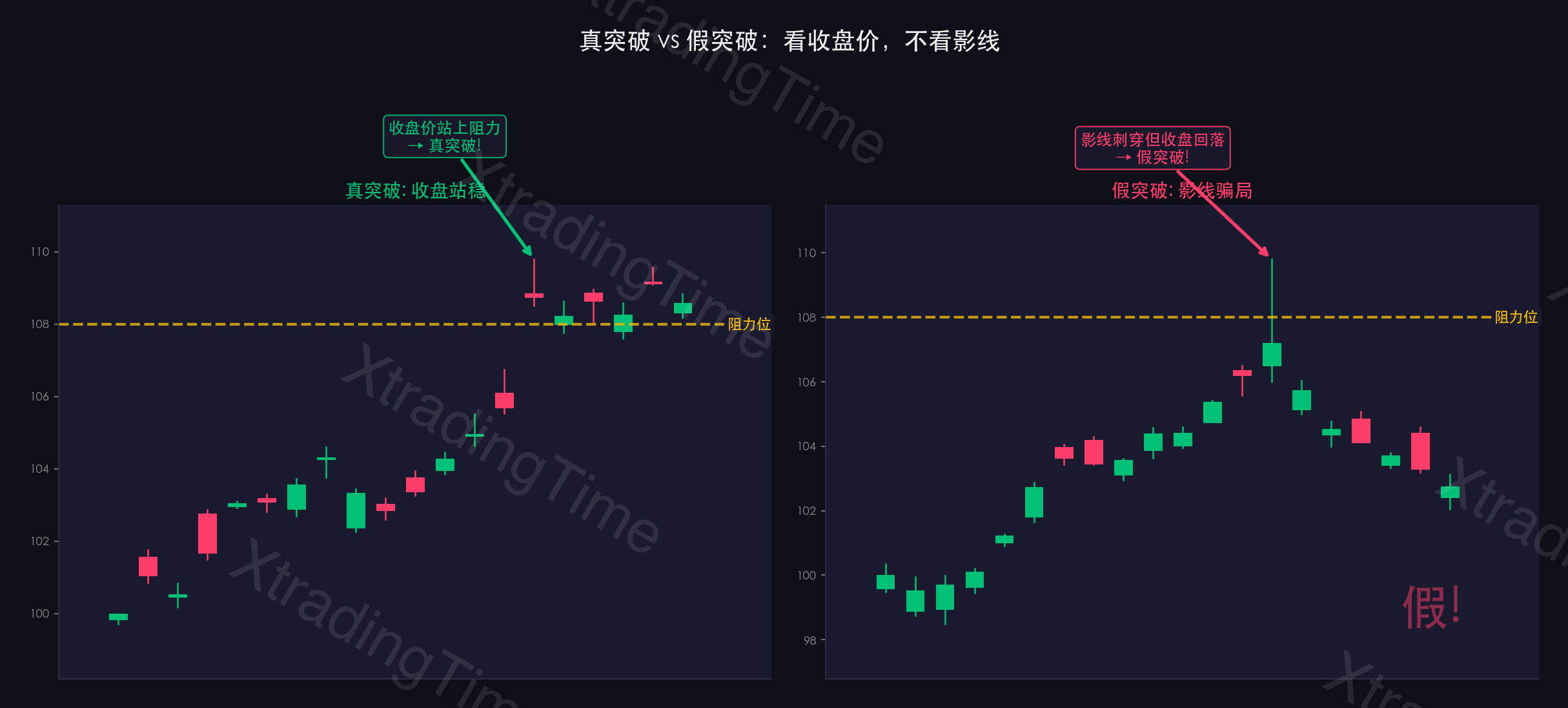 图11：真突破vs假突破