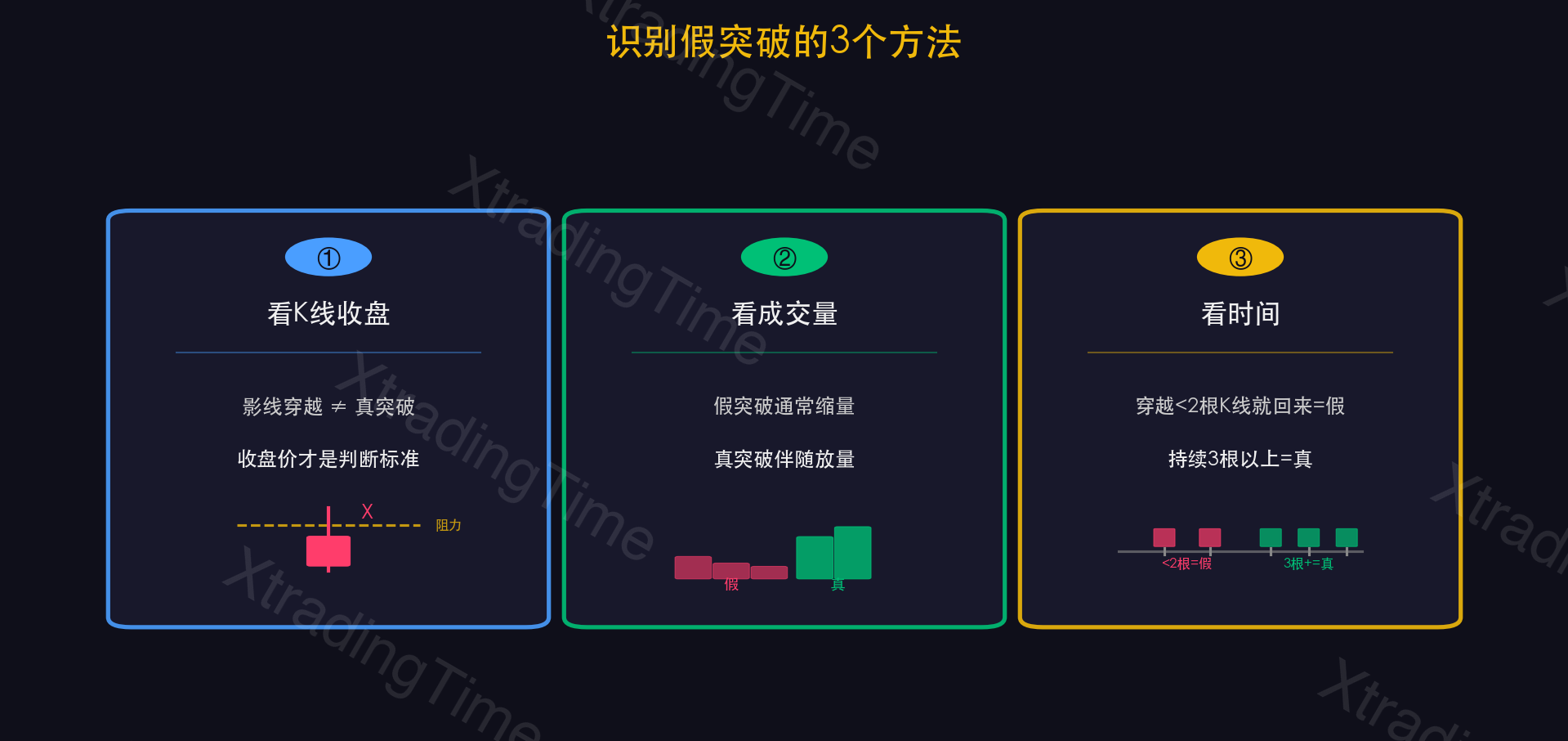 图12：识别假突破的三个方法