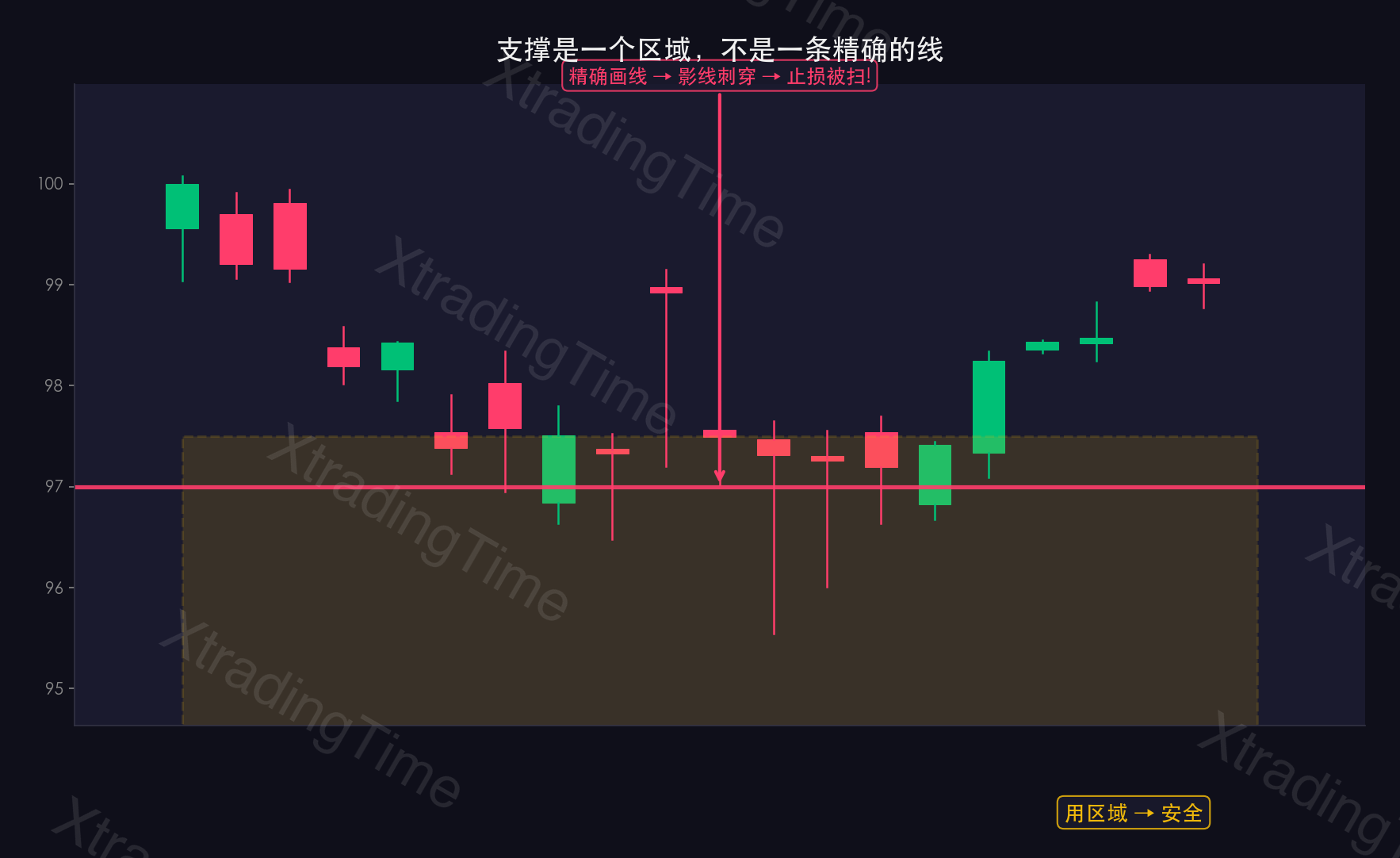 图3：支撑区域vs精确线——扫止损原理