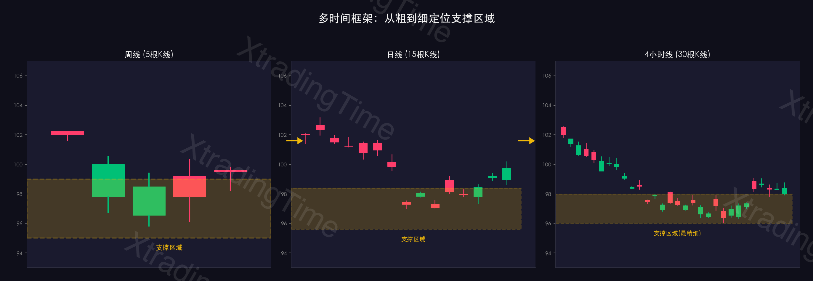 图4：多时间框架支撑位层级对比