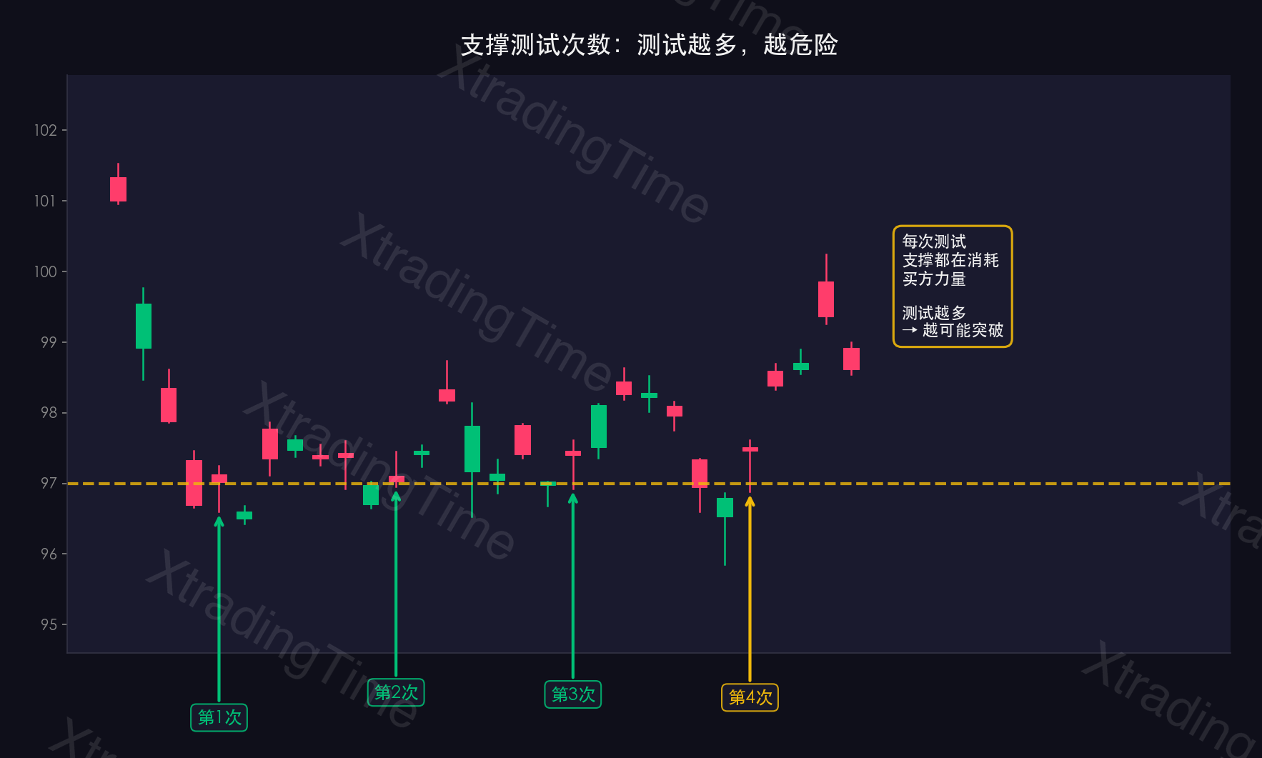 图6：支撑测试次数——2次强守vs5次后破
