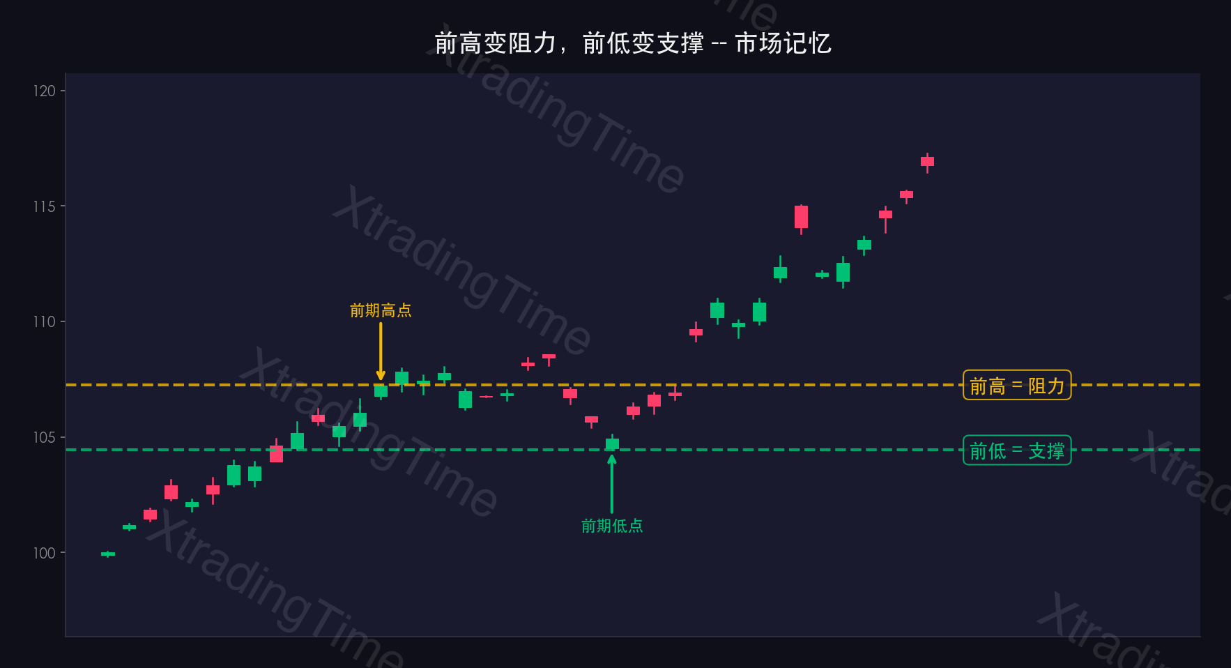 图8：前高前低作为支撑阻力