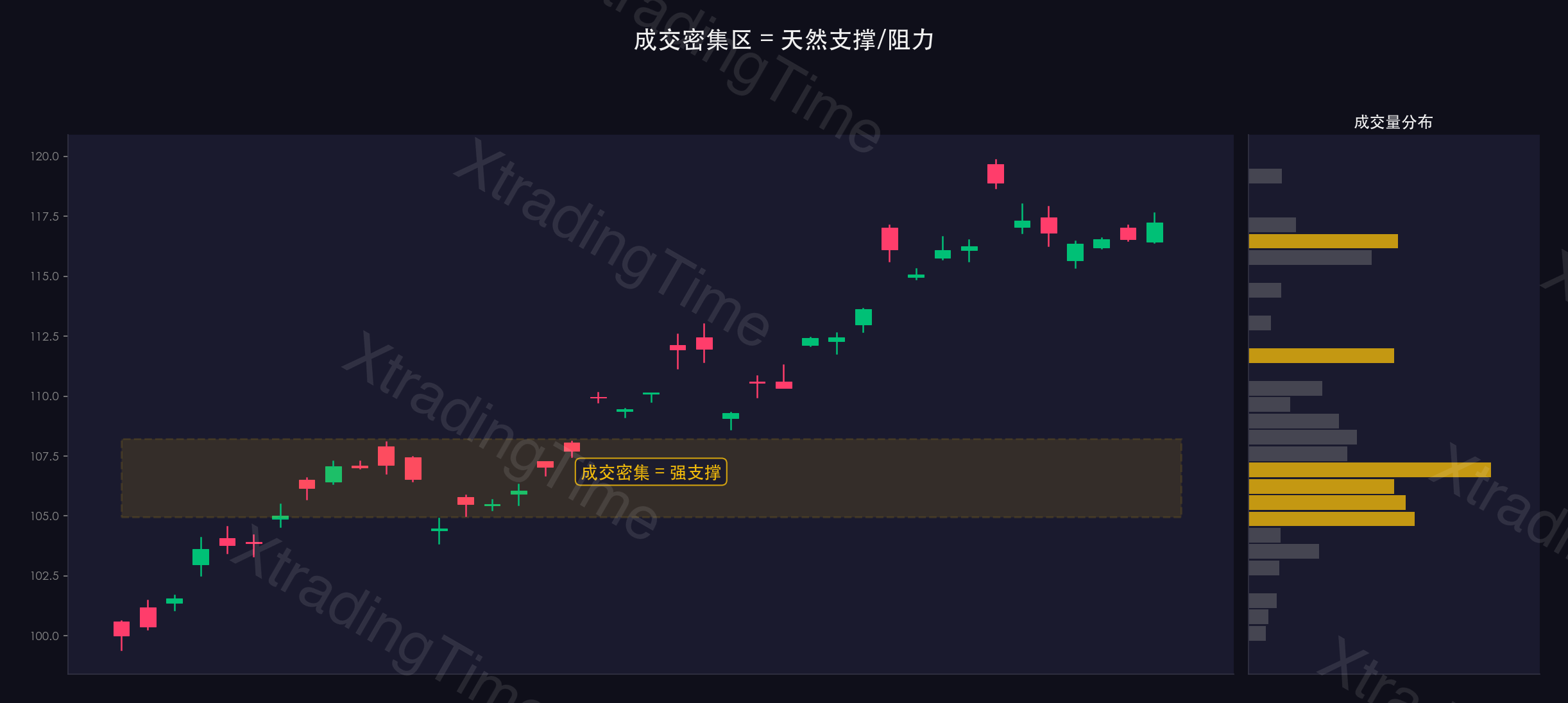 图9：成交密集区作为支撑阻力