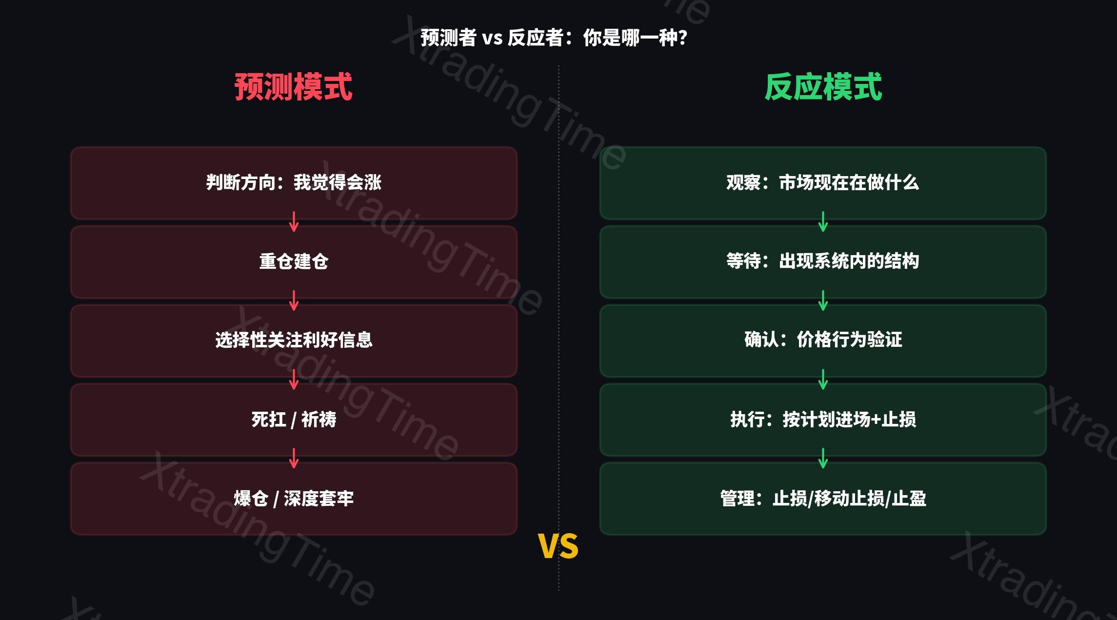 预测者vs反应者