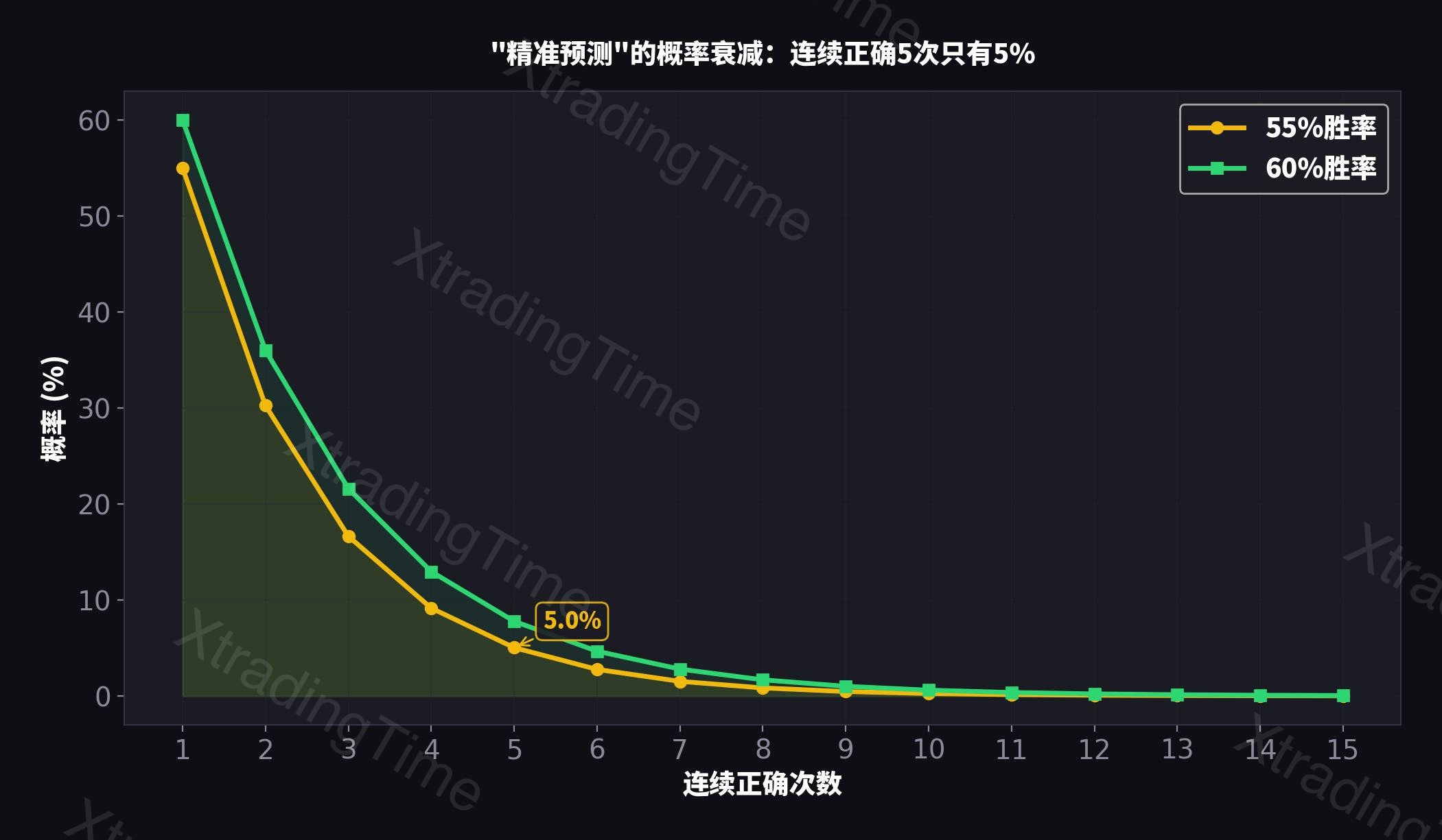 概率衰减曲线——精准预测不可持续