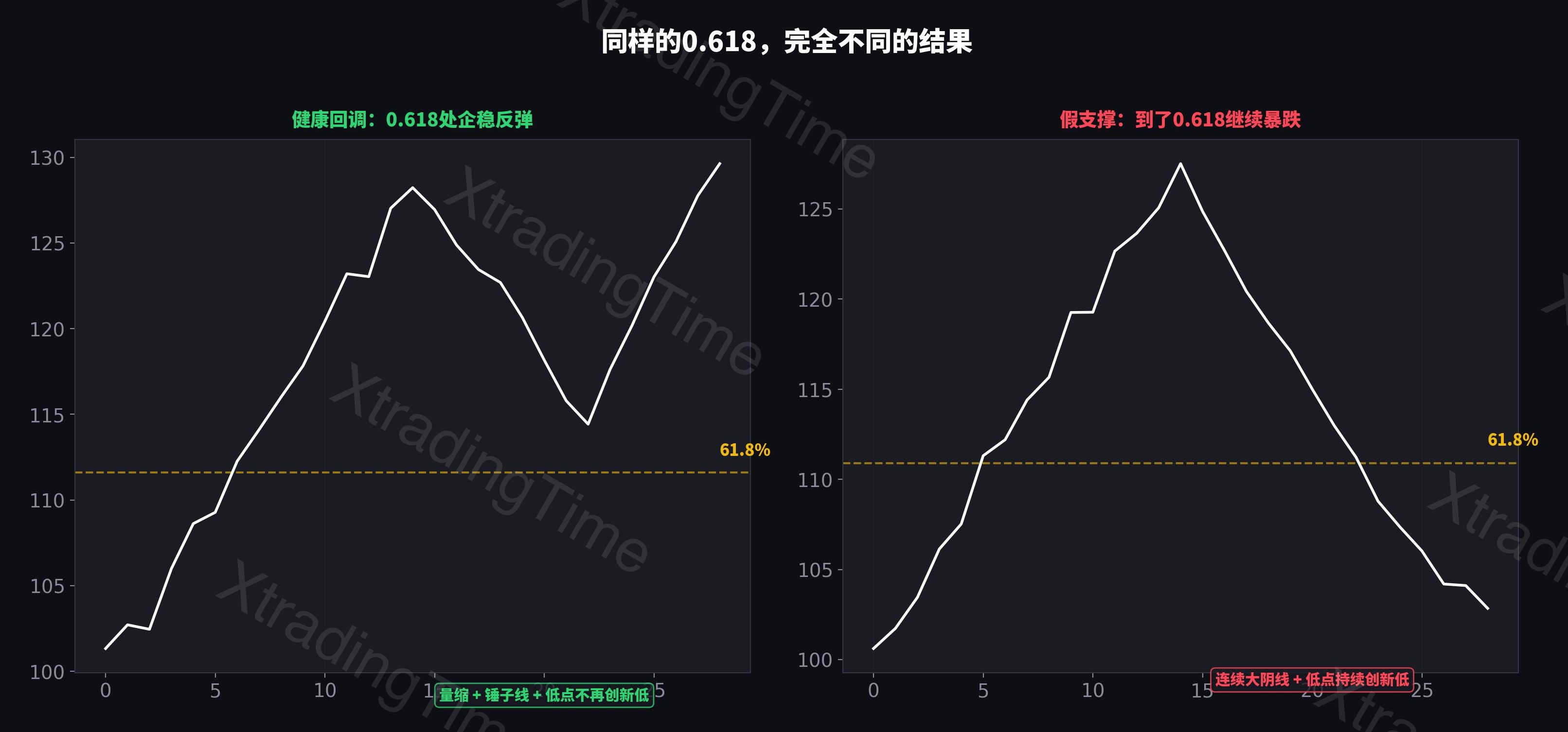 健康回调vs假支撑