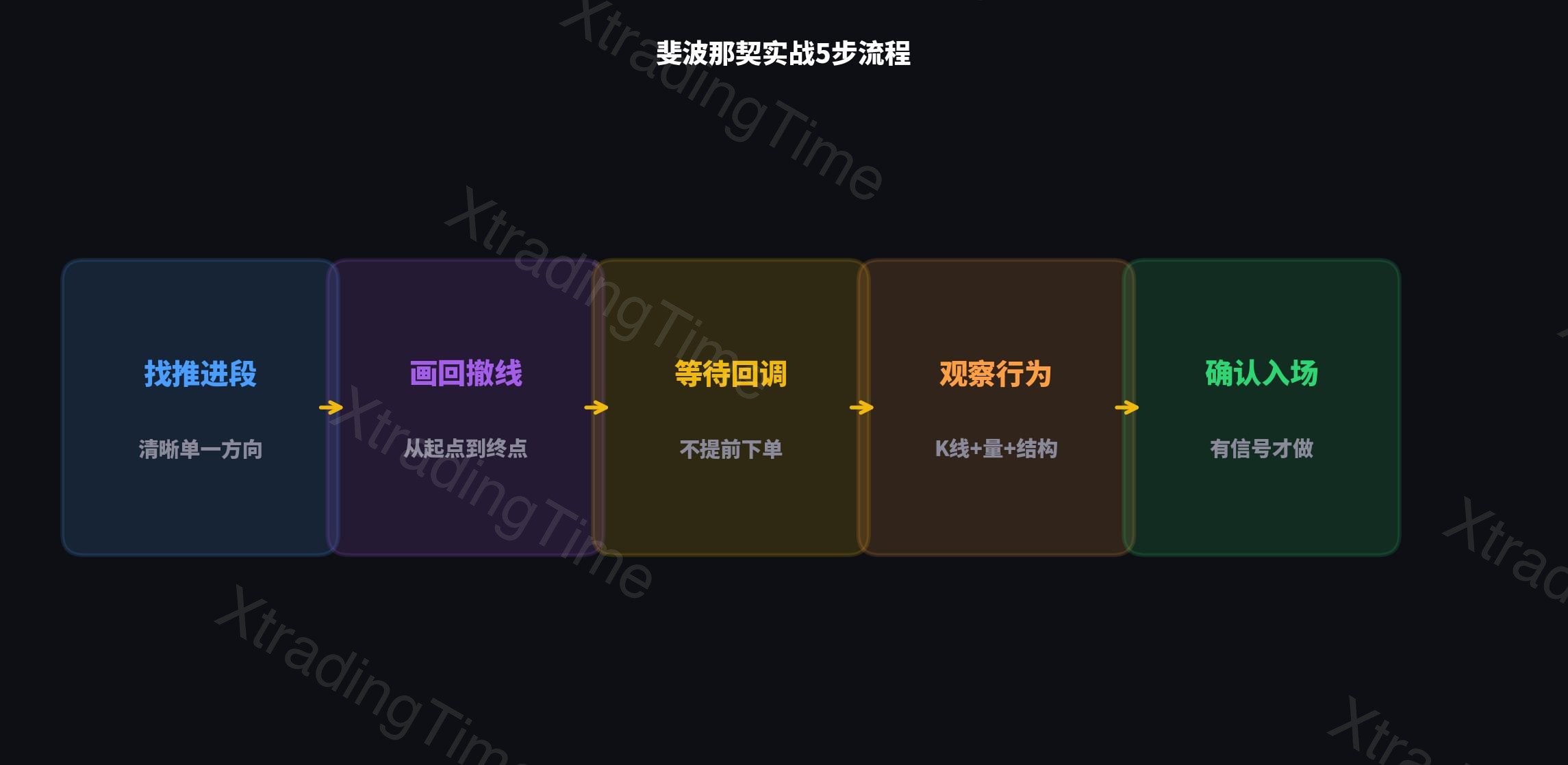 斐波那契实战流程
