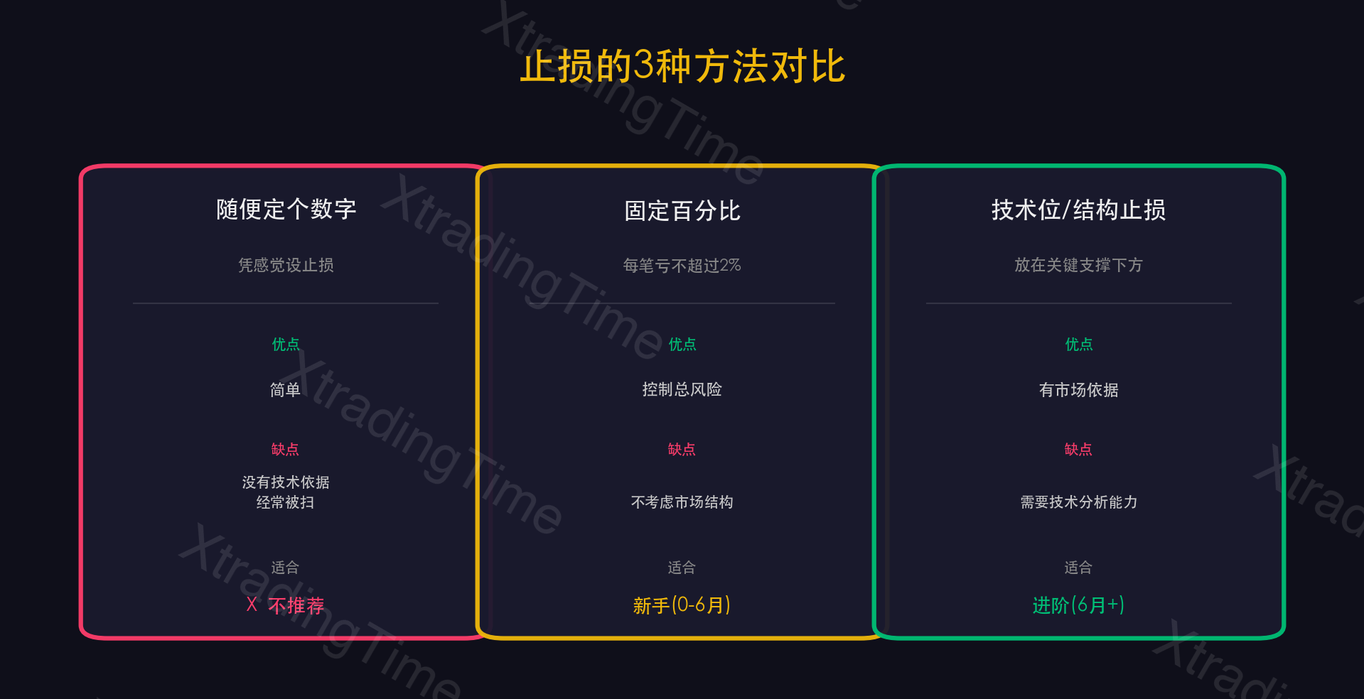 图1：常见止损方式对比
