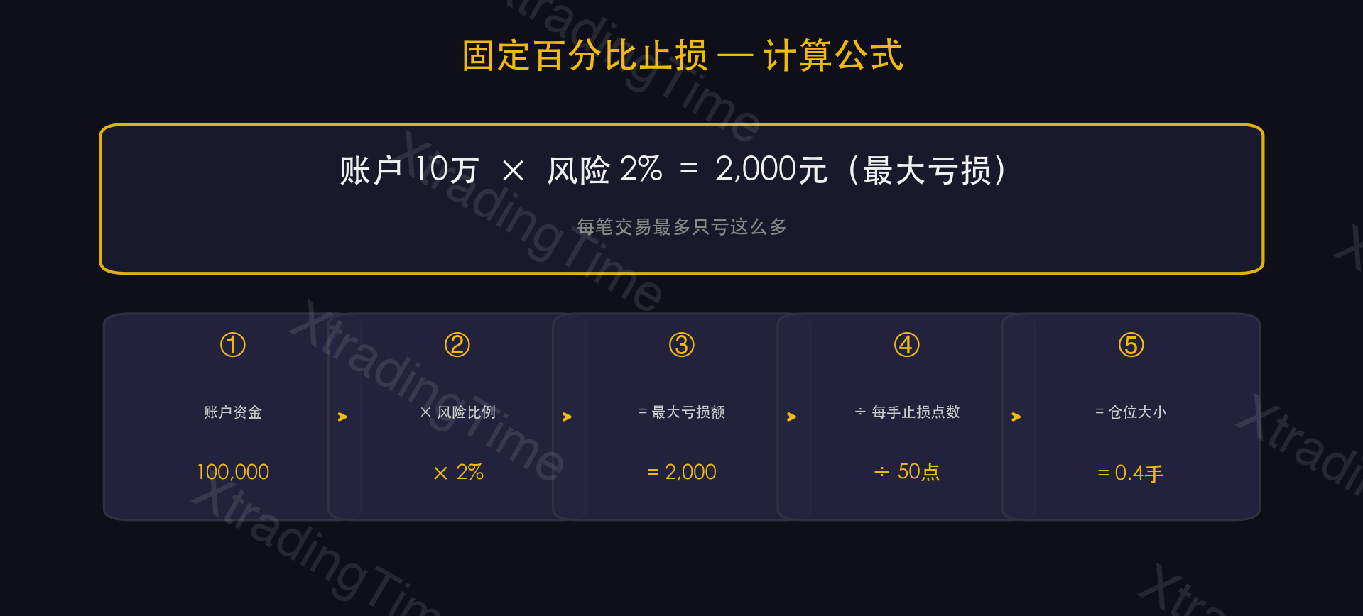 图2：固定百分比止损计算