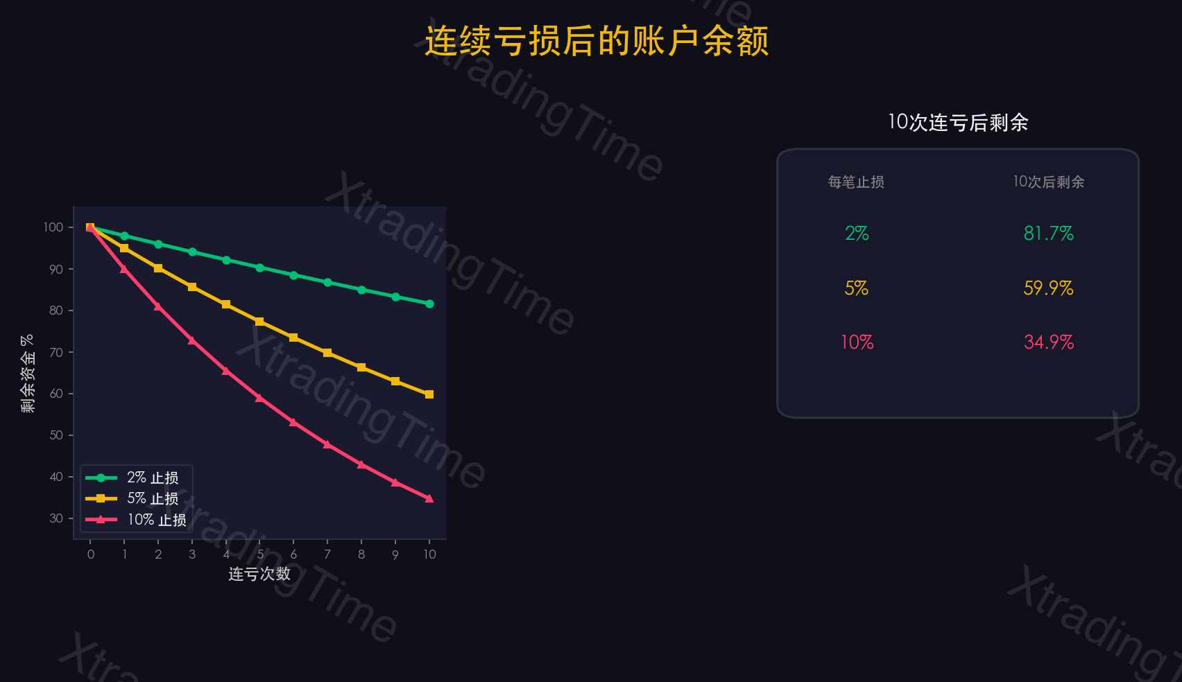 图3：连续亏损下的账户衰减