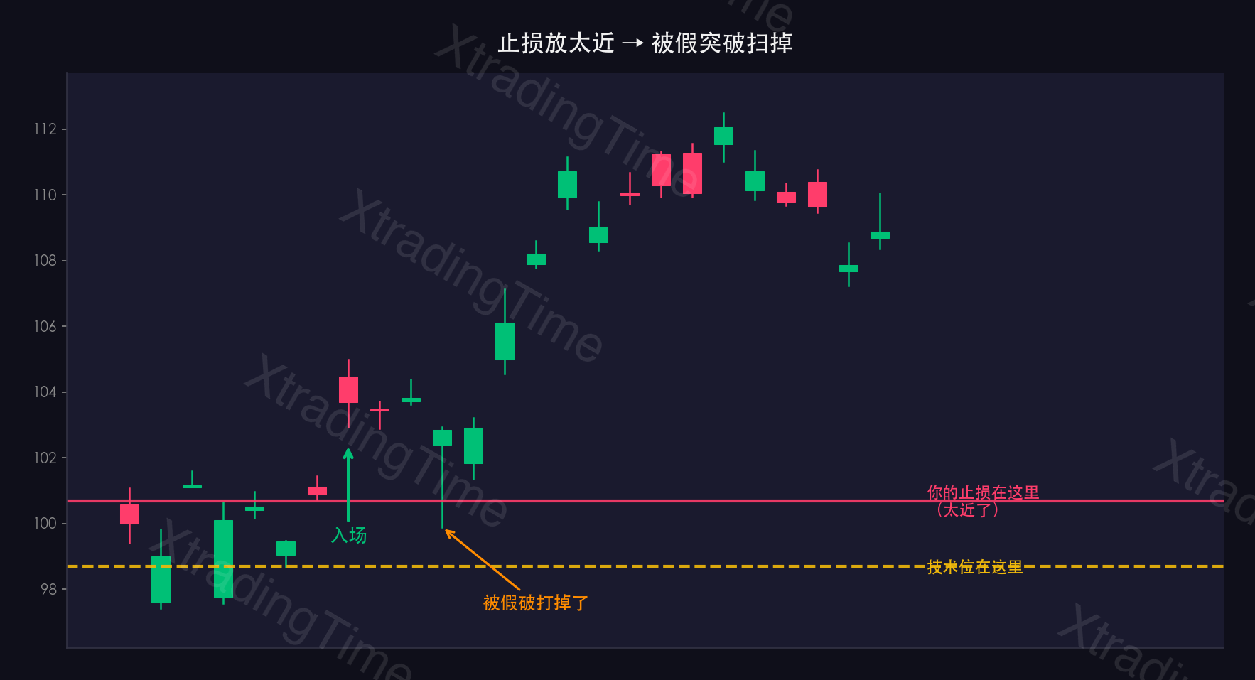 图4：止损位与技术位错位
