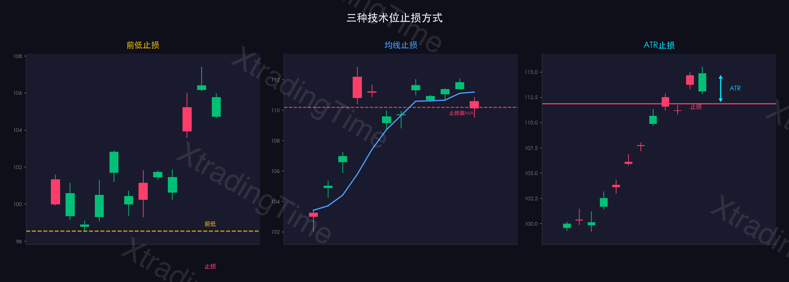 图5：三种技术位止损方式