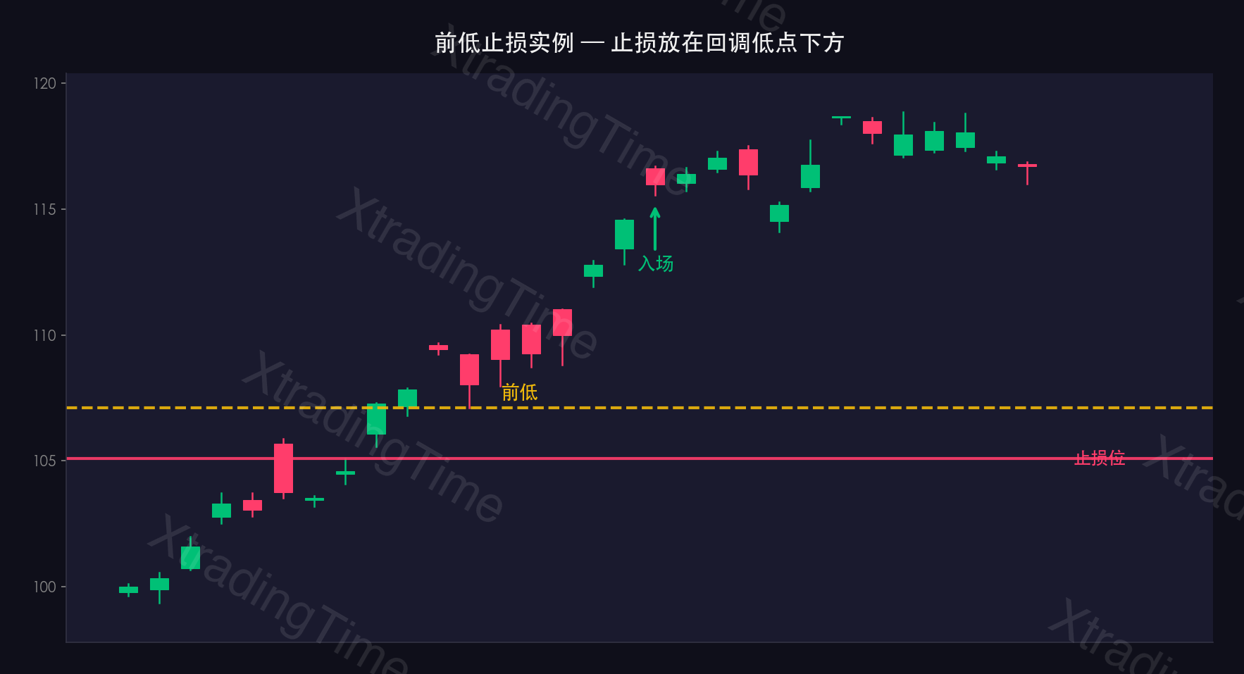 图6：前低止损实例——做多黄金