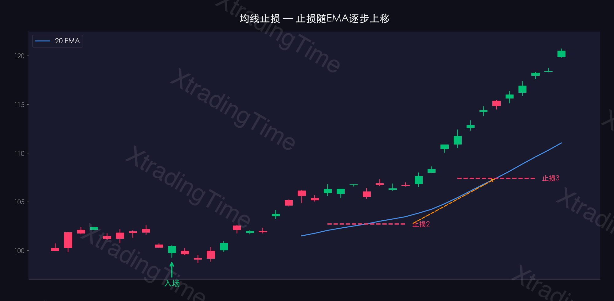 图7：均线止损实例