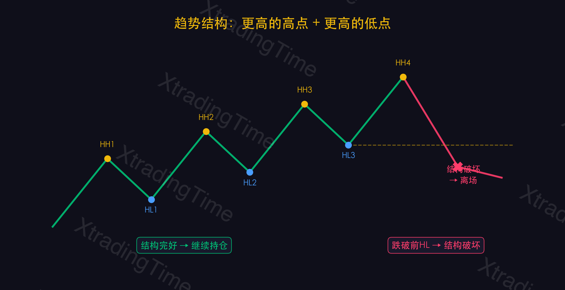 图8：趋势结构示意——更高的高点和低点