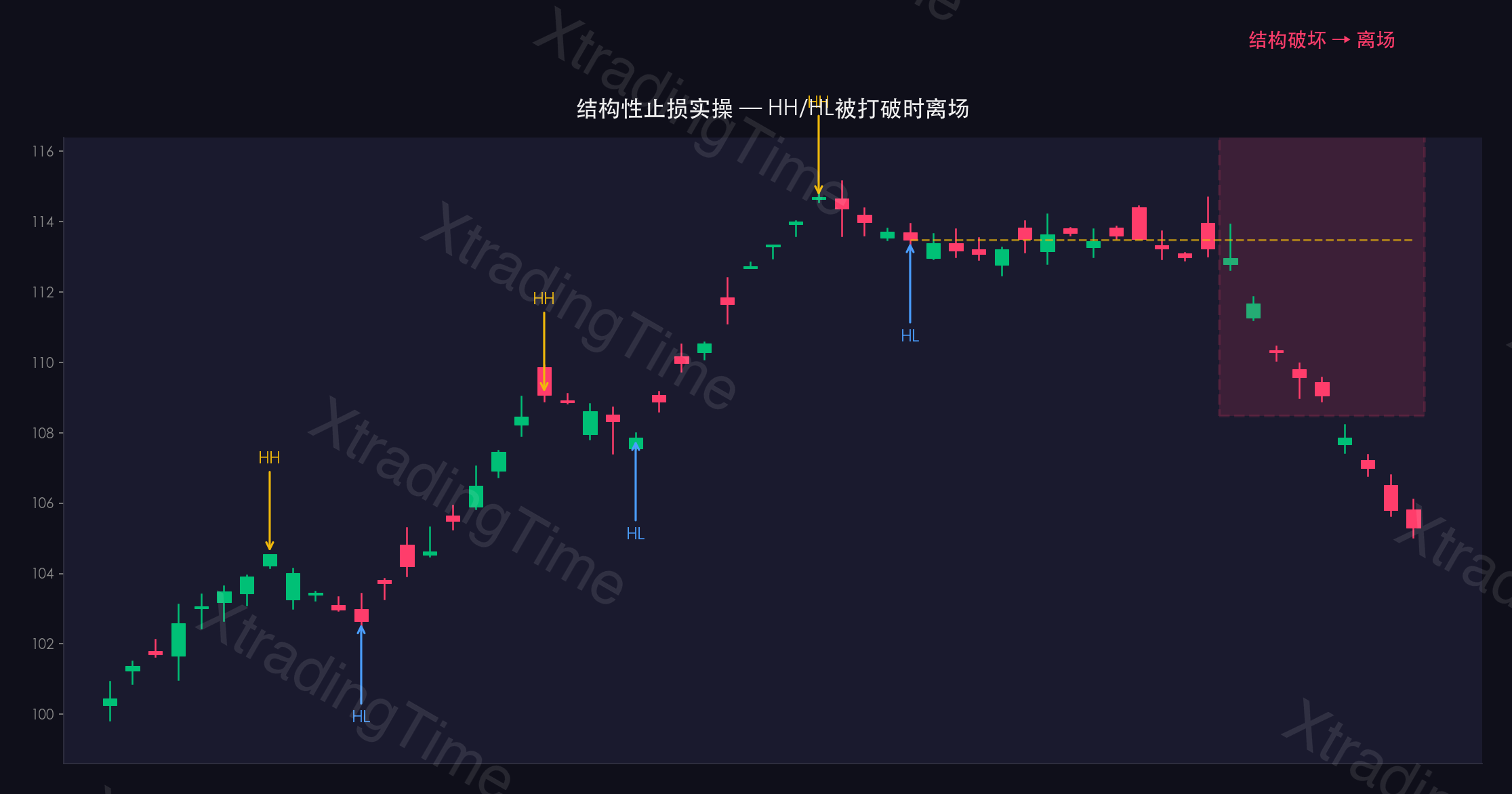 图9：结构性止损实操——标注结构破坏点