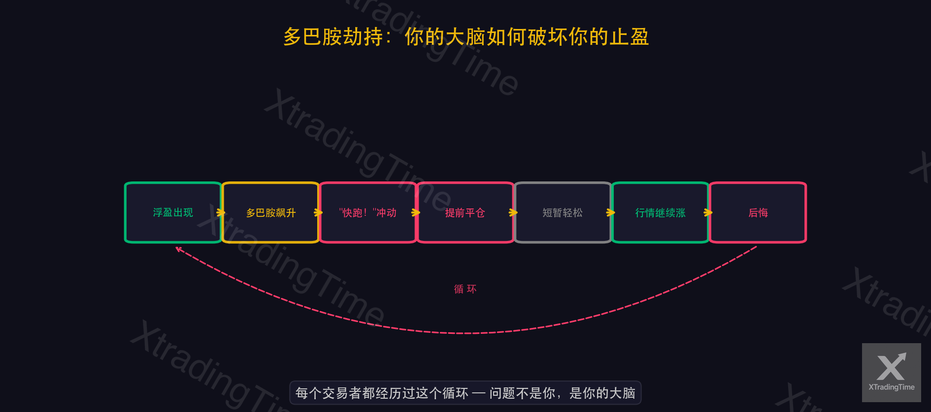 图3：多巴胺在交易中的作用机制