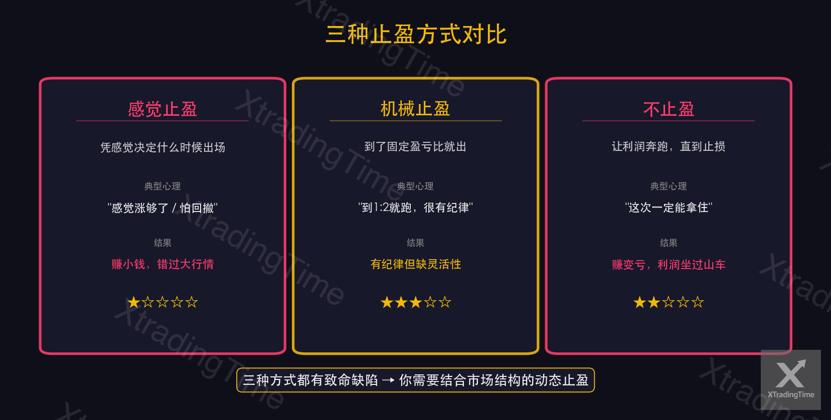 图4：三种止盈方式对比