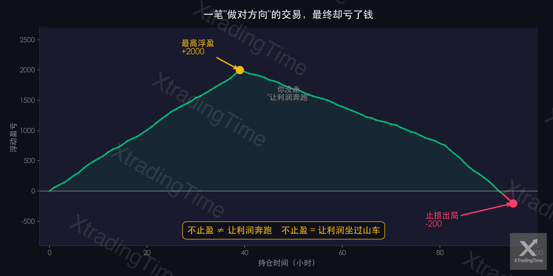 图6：利润坐过山车示意图