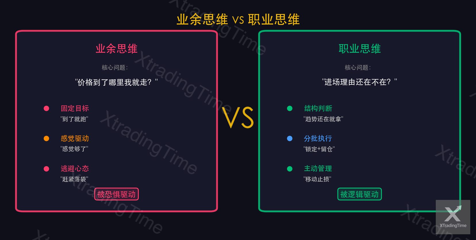 图7：业余vs职业止盈思维框架