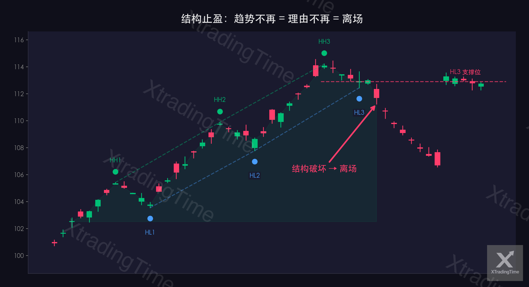 图8：结构止盈实例——趋势结构破坏点