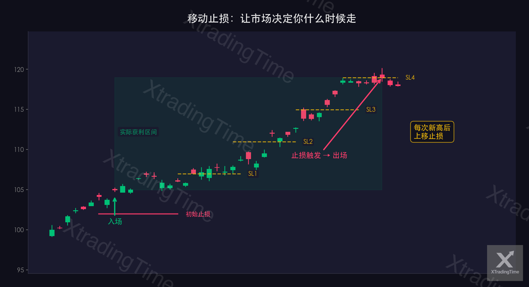 图9：移动止损跟踪过程示意