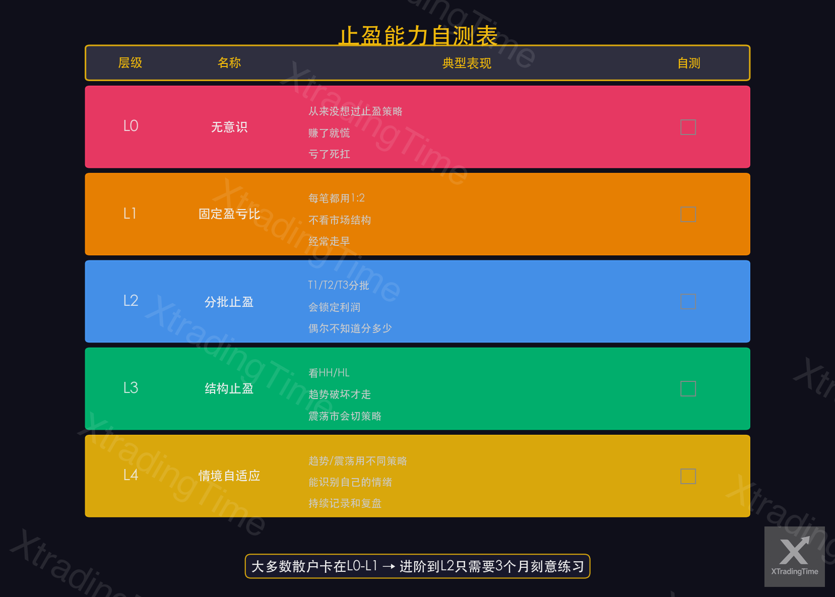 图10：止盈层级自测对照表
