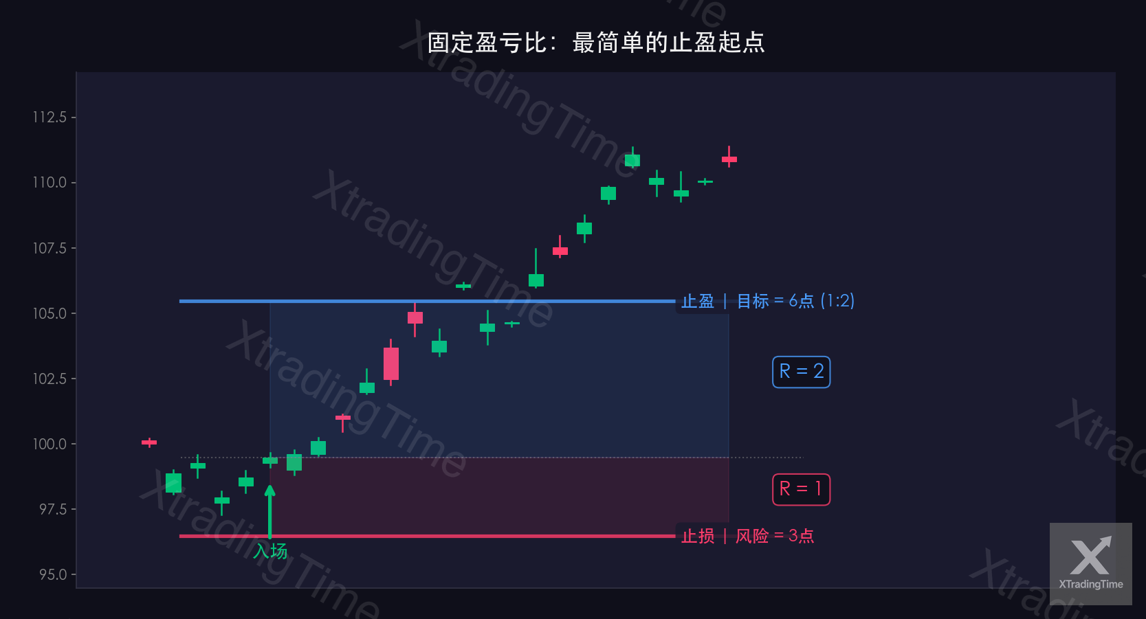 图2：固定1:2盈亏比示例