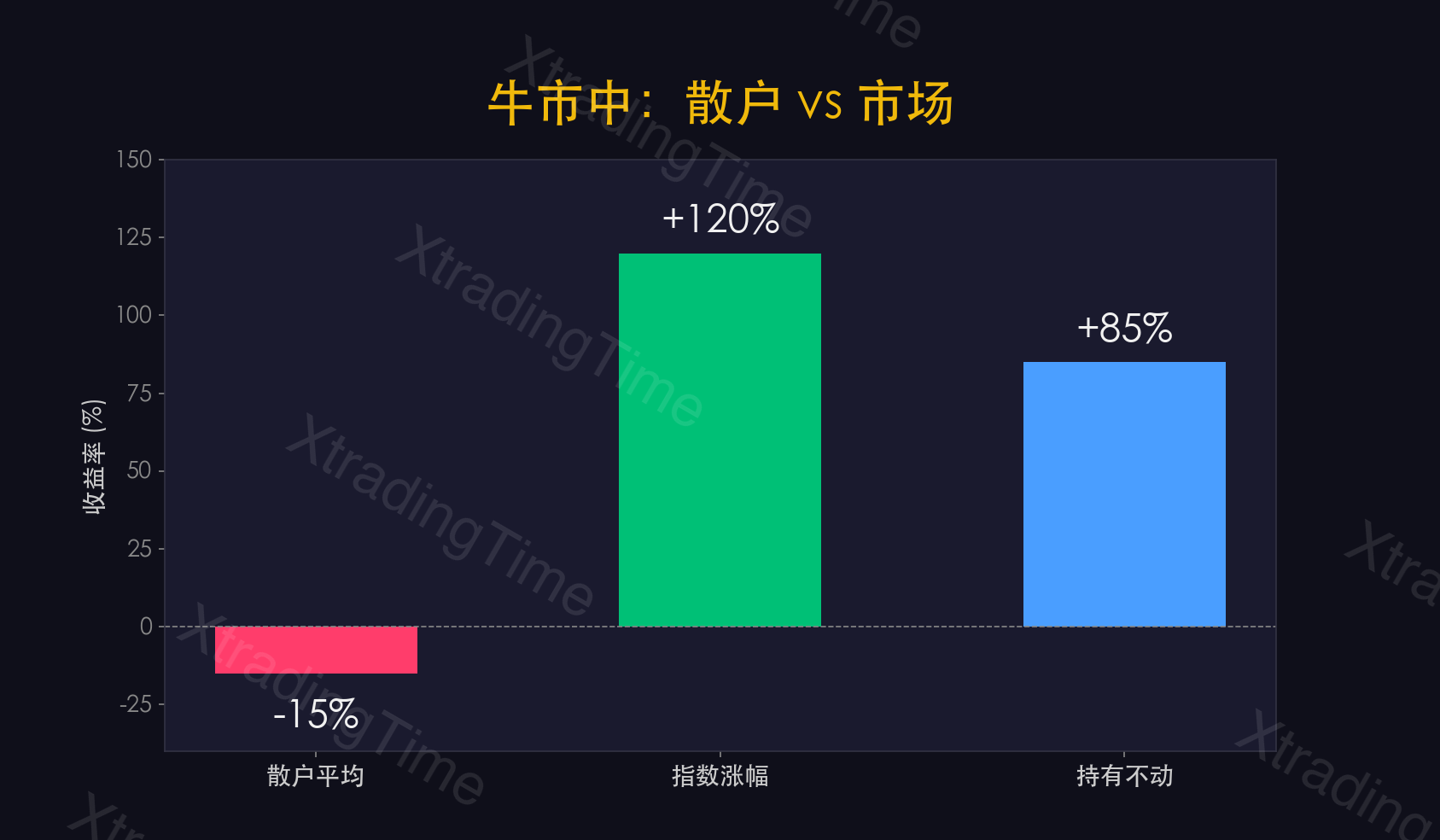 图1：牛市中散户平均收益 vs 指数收益